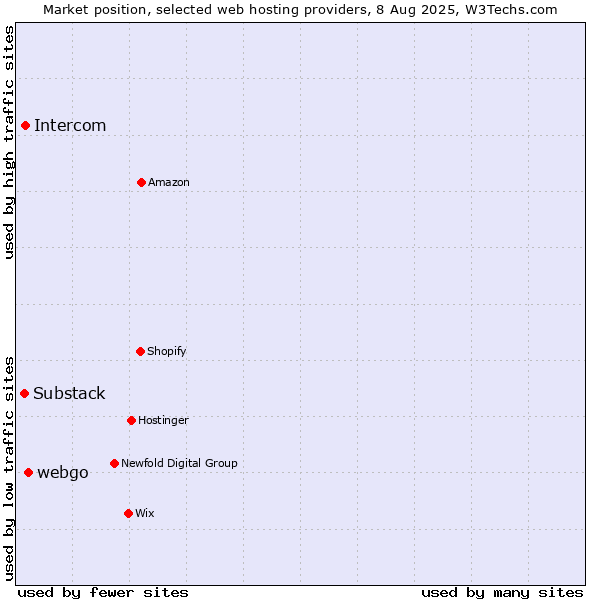 Market position of webgo vs. Intercom vs. Substack