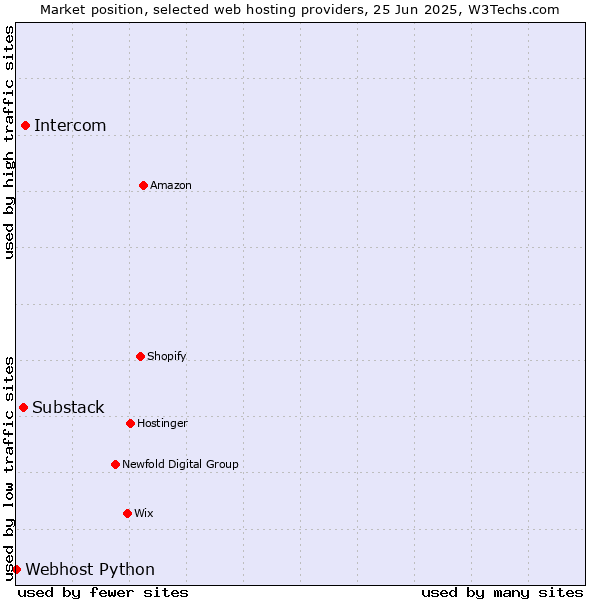 Market position of Intercom vs. Substack vs. Webhost Python