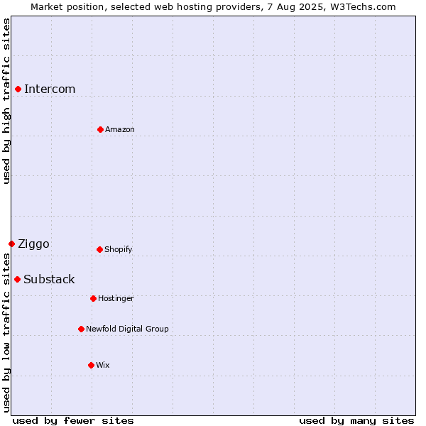 Market position of Intercom vs. Substack vs. Ziggo