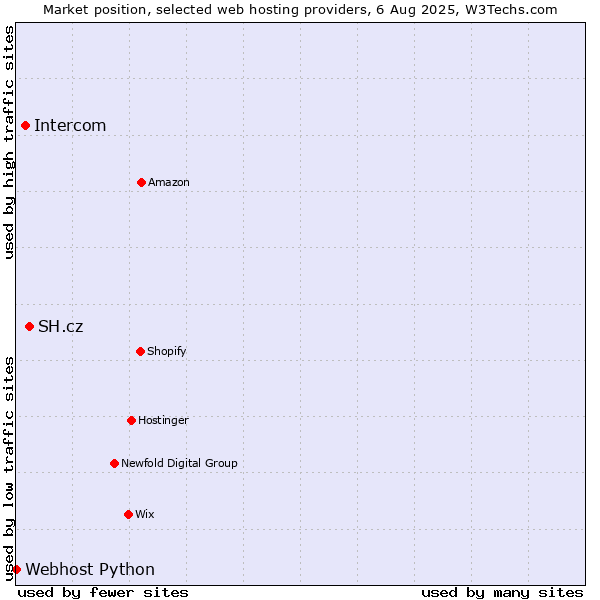Market position of SH.cz vs. Intercom vs. Webhost Python
