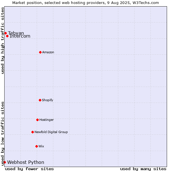 Market position of Intercom vs. Tebyan vs. Webhost Python
