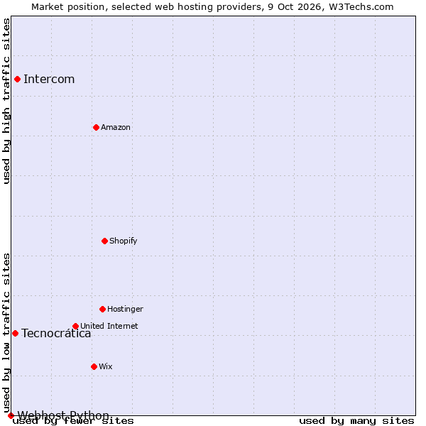 Market position of Intercom vs. Tecnocrática vs. Webhost Python