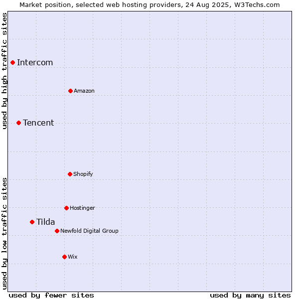 Market position of Tilda vs. Tencent vs. Intercom