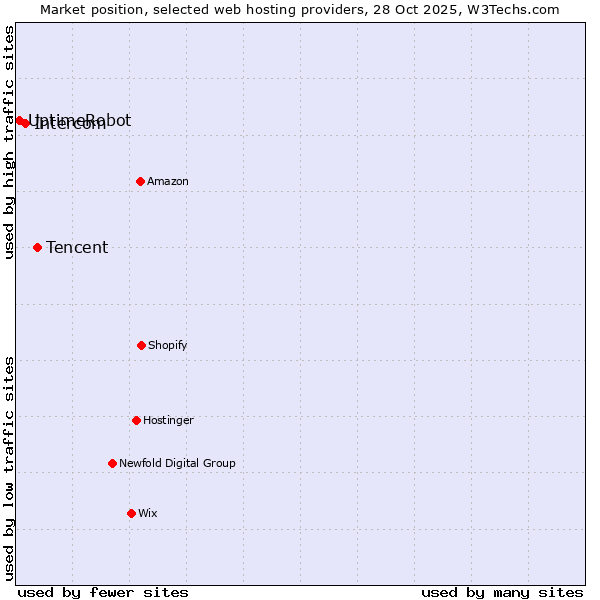 Market position of Tencent vs. Intercom vs. UptimeRobot
