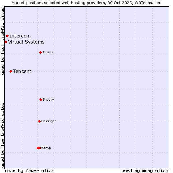 Market position of Tencent vs. Intercom vs. Virtual Systems