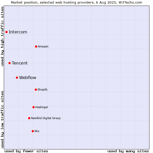 Market position of Webflow vs. Tencent vs. Intercom