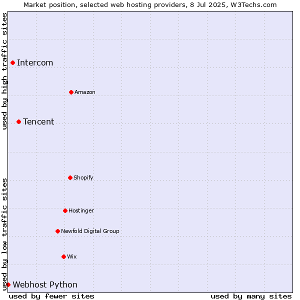 Market position of Tencent vs. Intercom vs. Webhost Python
