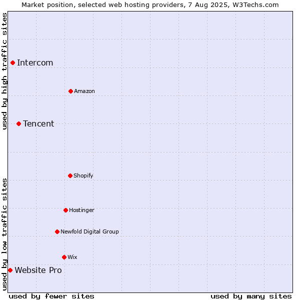 Market position of Tencent vs. Intercom vs. Website Pro
