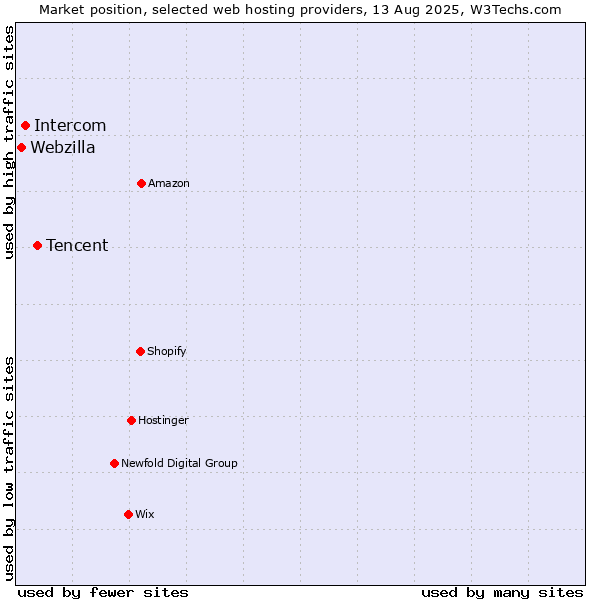 Market position of Tencent vs. Intercom vs. Webzilla