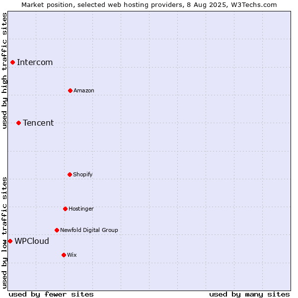 Market position of Tencent vs. Intercom vs. WPCloud
