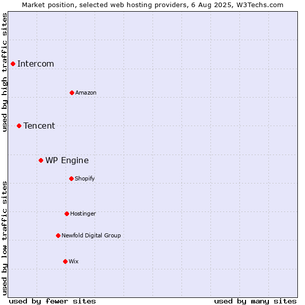 Market position of WP Engine vs. Tencent vs. Intercom