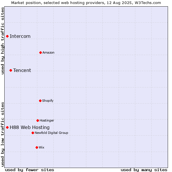 Market position of Tencent vs. Intercom vs. H88 Web Hosting
