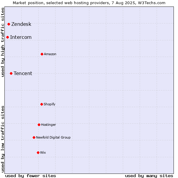 Market position of Tencent vs. Zendesk vs. Intercom