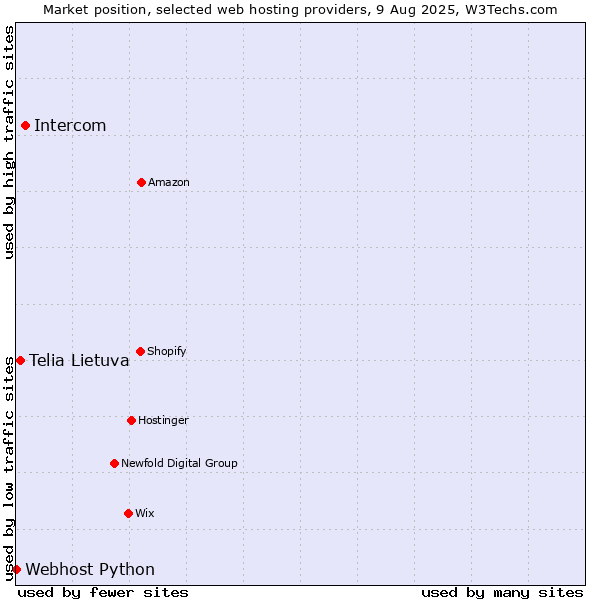 Market position of Intercom vs. Telia Lietuva vs. Webhost Python