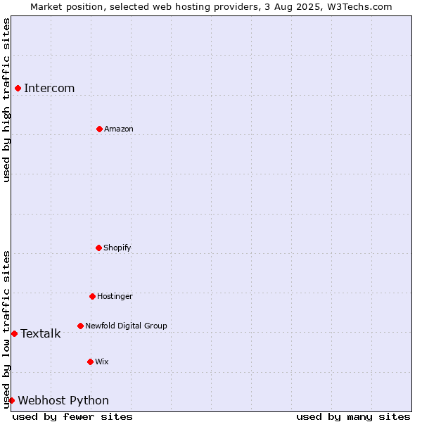 Market position of Intercom vs. Textalk vs. Webhost Python