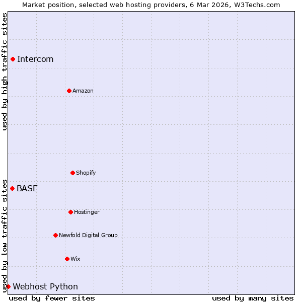 Market position of Intercom vs. BASE vs. Webhost Python