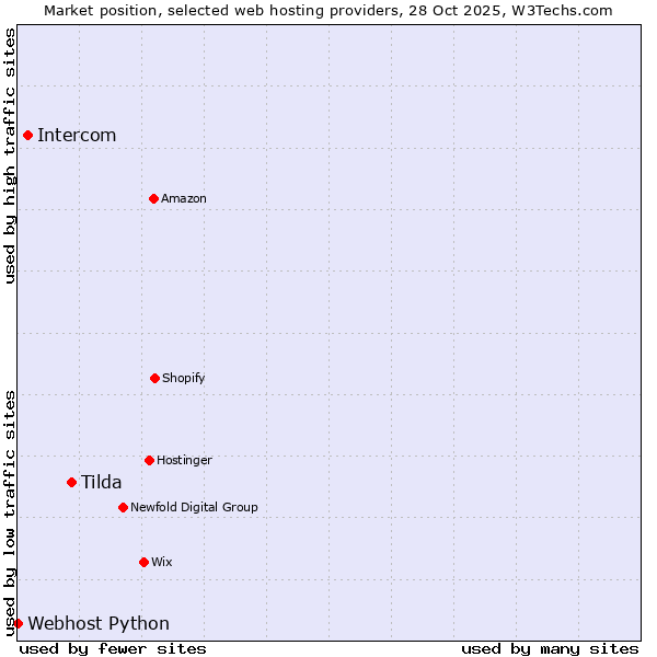 Market position of Tilda vs. Intercom vs. Webhost Python