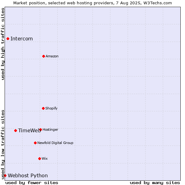 Market position of TimeWeb vs. Intercom vs. Webhost Python
