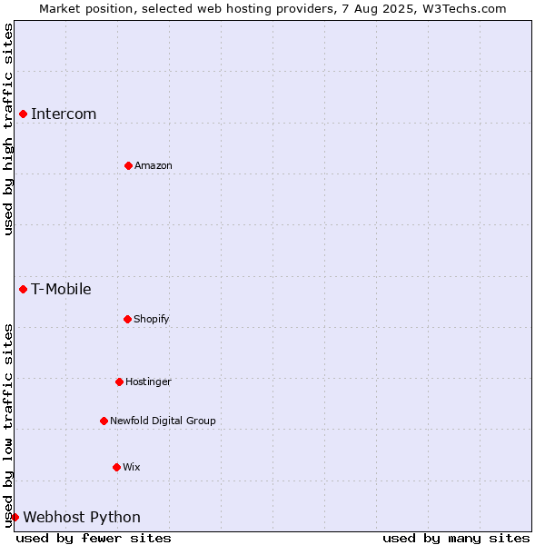 Market position of Intercom vs. T-Mobile vs. Webhost Python