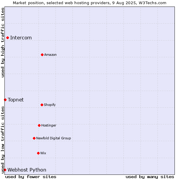 Market position of Intercom vs. Topnet vs. Webhost Python