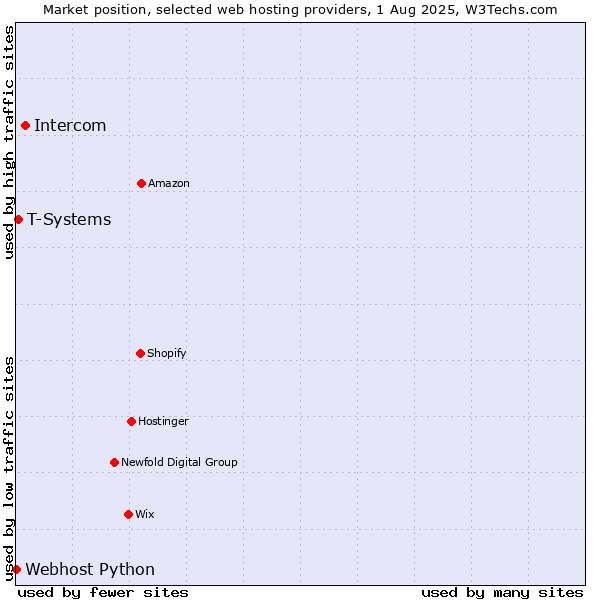 Market position of Intercom vs. T-Systems vs. Webhost Python