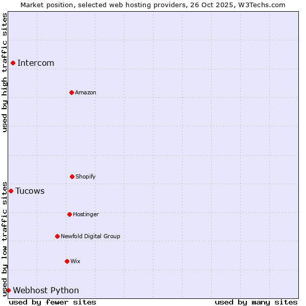 Market position of Intercom vs. Tucows vs. Webhost Python