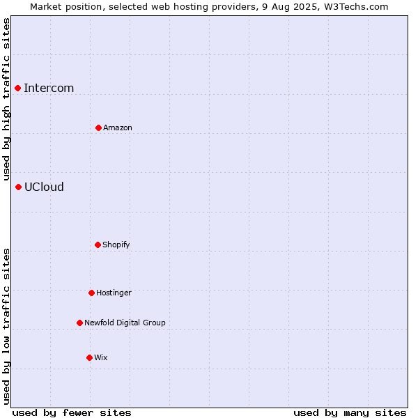 Market position of UCloud vs. Intercom