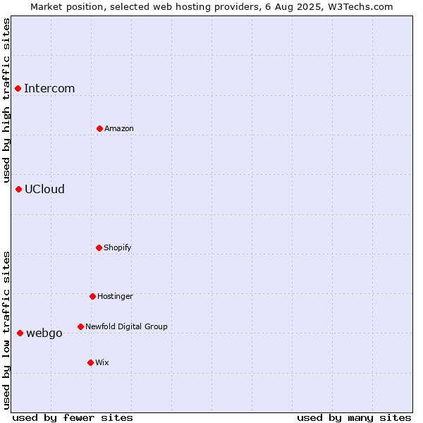 Market position of webgo vs. UCloud vs. Intercom