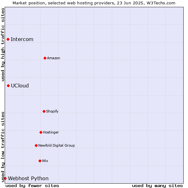 Market position of UCloud vs. Intercom vs. Webhost Python