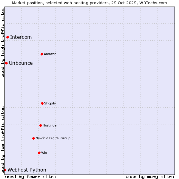 Market position of Intercom vs. Unbounce vs. Webhost Python
