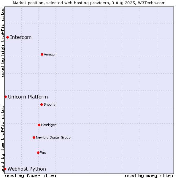 Market position of Intercom vs. Unicorn Platform vs. Webhost Python