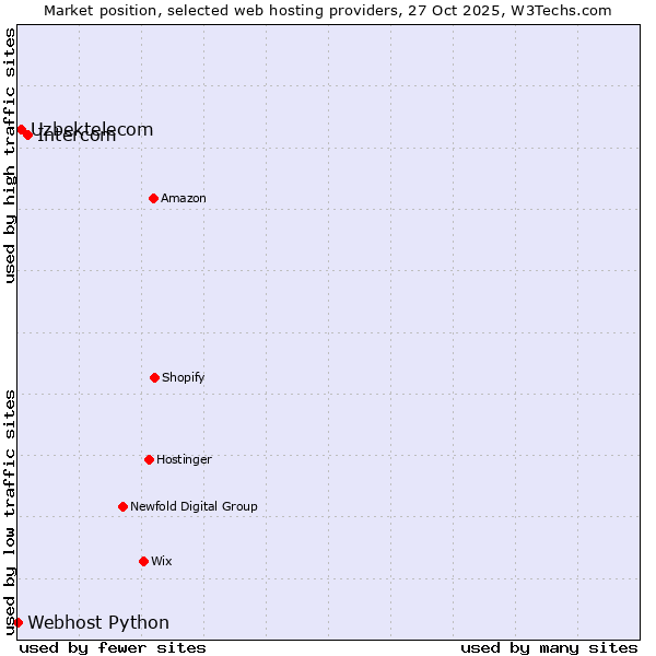 Market position of Intercom vs. Uzbektelecom vs. Webhost Python