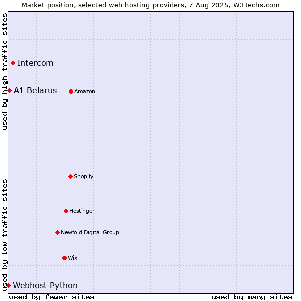 Market position of Intercom vs. A1 Belarus vs. Webhost Python