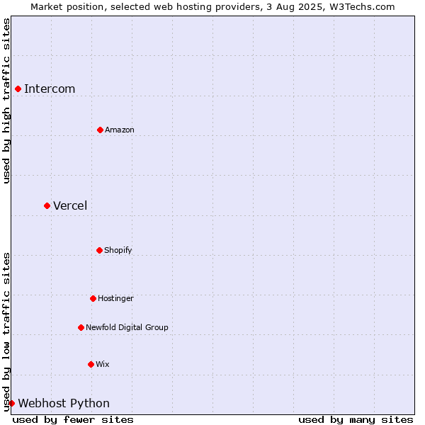 Market position of Vercel vs. Intercom vs. Webhost Python