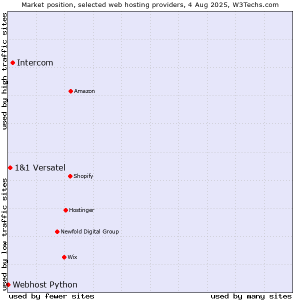 Market position of Intercom vs. 1&1 Versatel vs. Webhost Python