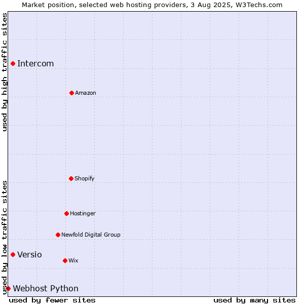 Market position of Intercom vs. Versio vs. Webhost Python