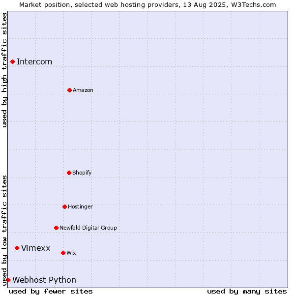 Market position of Vimexx vs. Intercom vs. Webhost Python