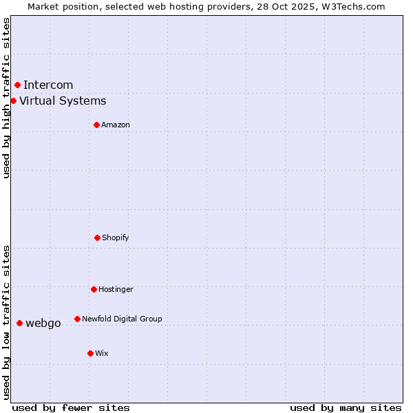 Market position of webgo vs. Intercom vs. Virtual Systems