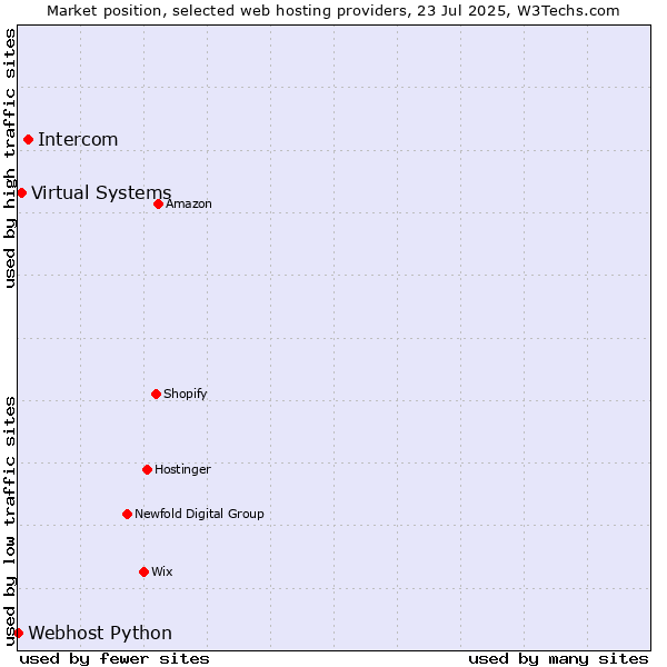 Market position of Intercom vs. Virtual Systems vs. Webhost Python