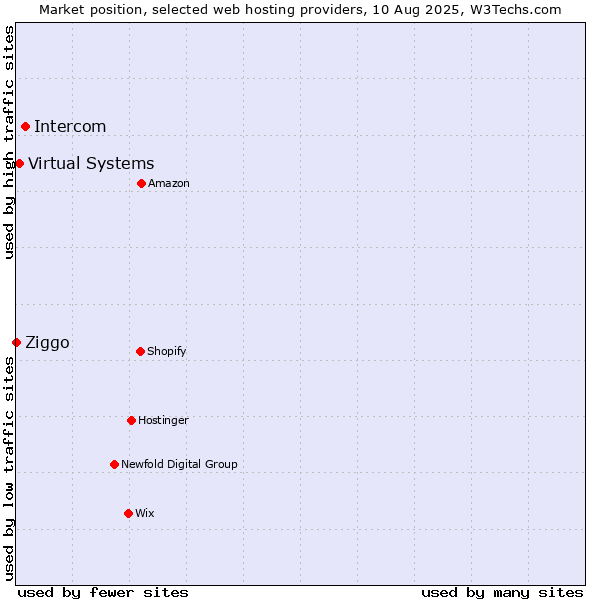 Market position of Intercom vs. Virtual Systems vs. Ziggo