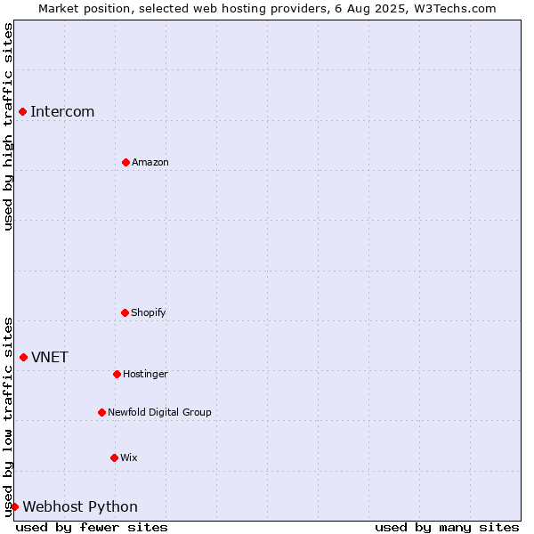 Market position of VNET vs. Intercom vs. Webhost Python