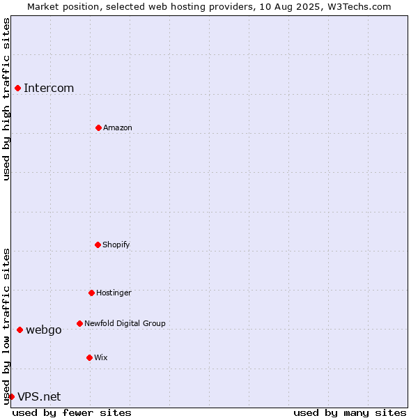 Market position of webgo vs. Intercom vs. VPS.net