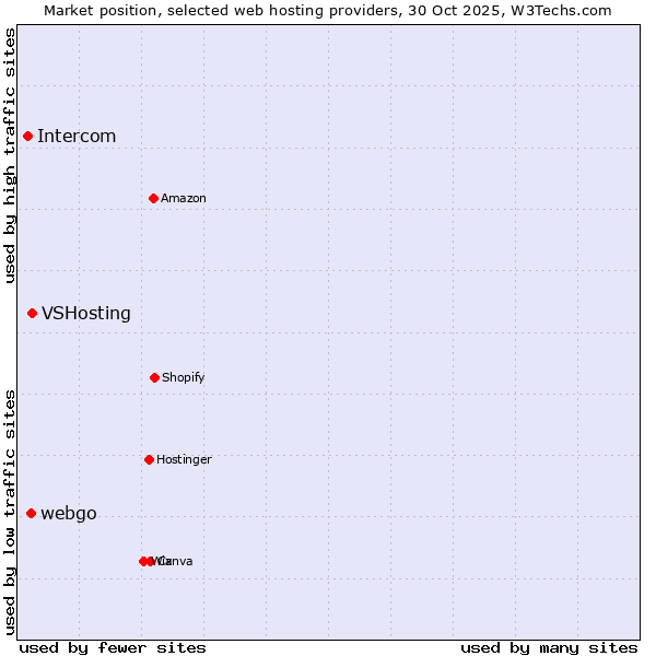 Market position of VSHosting vs. webgo vs. Intercom