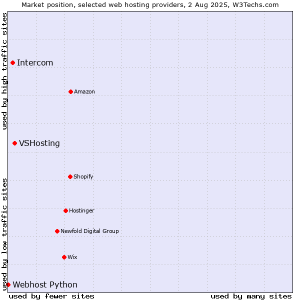 Market position of VSHosting vs. Intercom vs. Webhost Python
