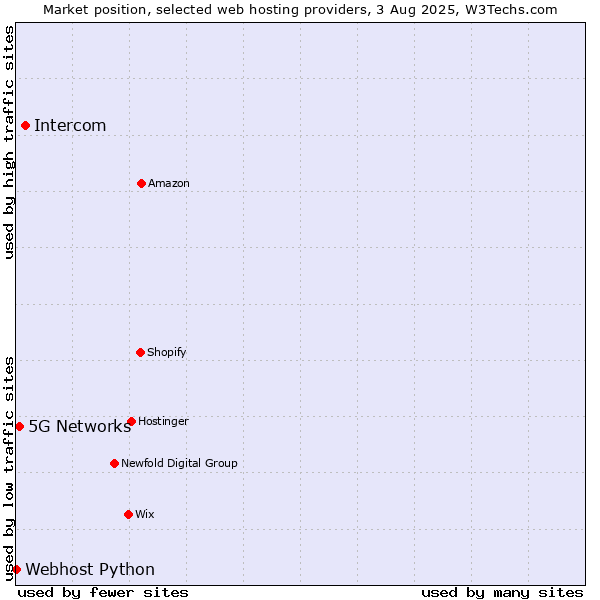 Market position of Intercom vs. 5G Networks vs. Webhost Python