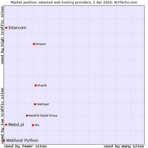 Market position of Intercom vs. Webd.pl vs. Webhost Python
