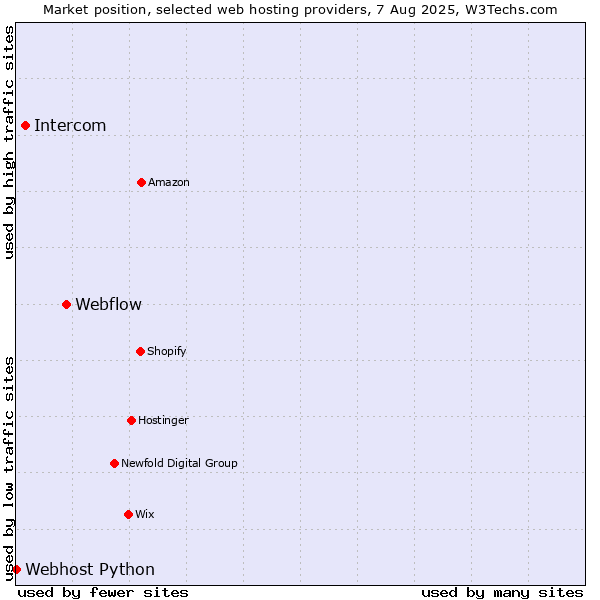 Market position of Webflow vs. Intercom vs. Webhost Python