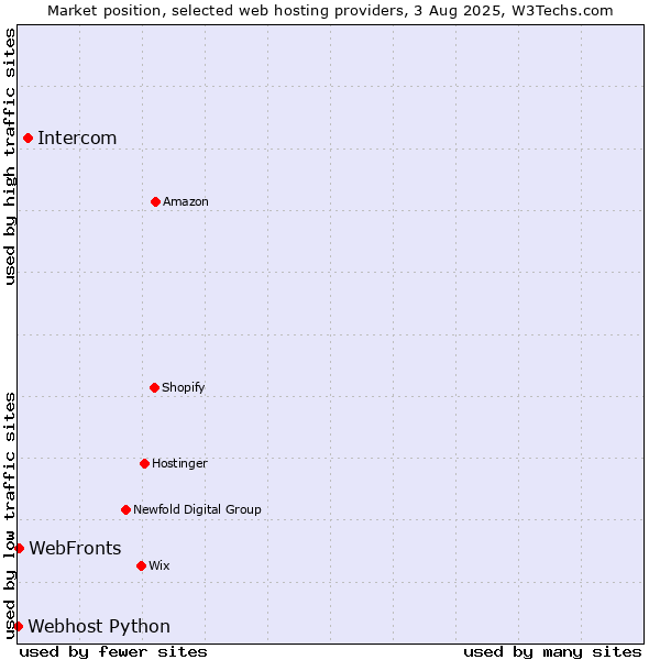 Market position of Intercom vs. WebFronts vs. Webhost Python