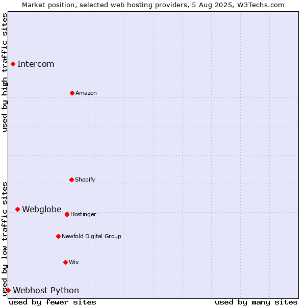 Market position of Webglobe vs. Intercom vs. Webhost Python