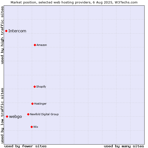 Market position of webgo vs. Intercom